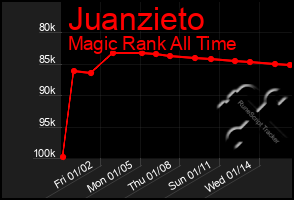 Total Graph of Juanzieto