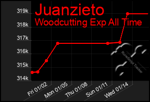 Total Graph of Juanzieto