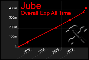 Total Graph of Jube