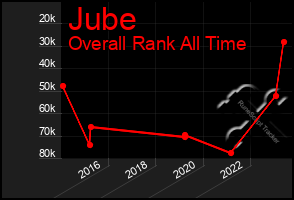 Total Graph of Jube