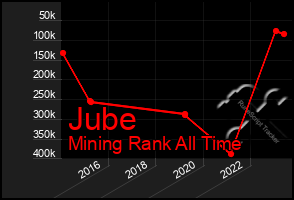 Total Graph of Jube