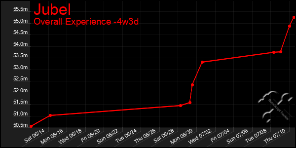 Last 31 Days Graph of Jubel