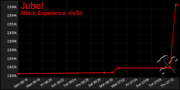 Last 31 Days Graph of Jubel