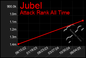Total Graph of Jubel