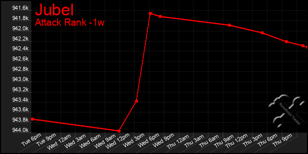 Last 7 Days Graph of Jubel