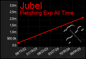 Total Graph of Jubel