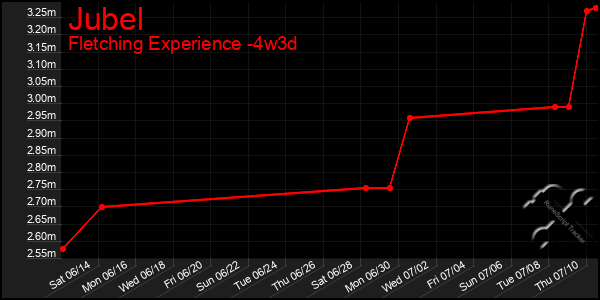 Last 31 Days Graph of Jubel