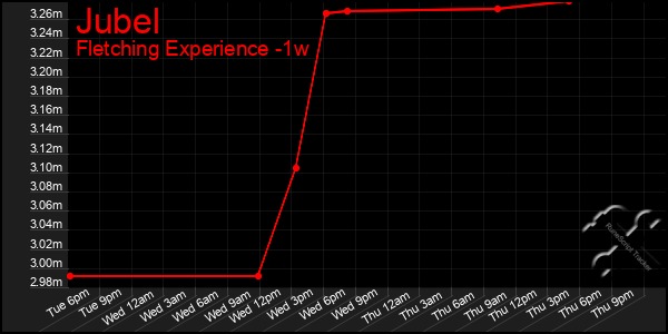 Last 7 Days Graph of Jubel