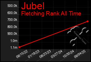Total Graph of Jubel