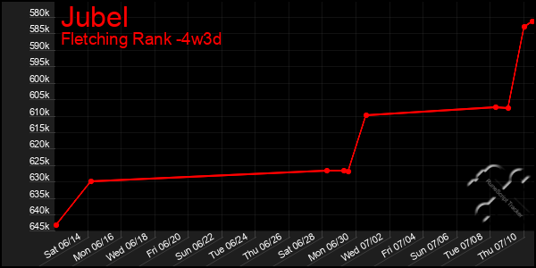 Last 31 Days Graph of Jubel