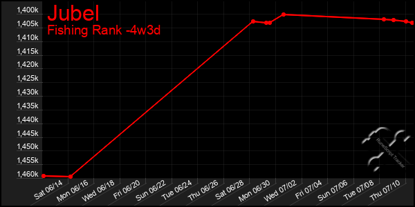 Last 31 Days Graph of Jubel
