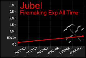 Total Graph of Jubel