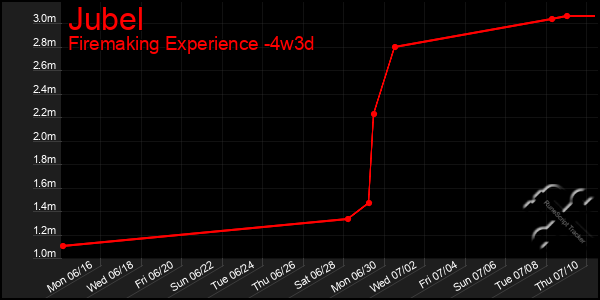 Last 31 Days Graph of Jubel