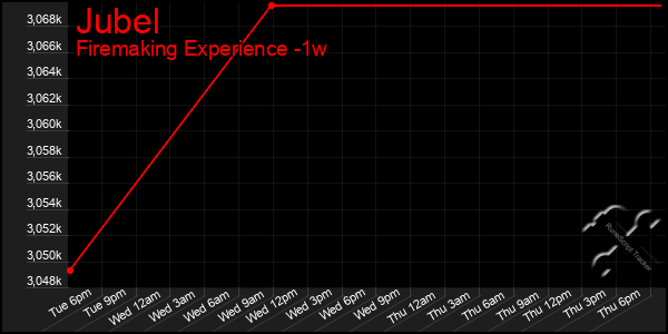 Last 7 Days Graph of Jubel