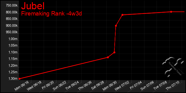 Last 31 Days Graph of Jubel