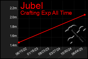 Total Graph of Jubel
