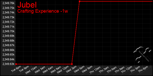 Last 7 Days Graph of Jubel