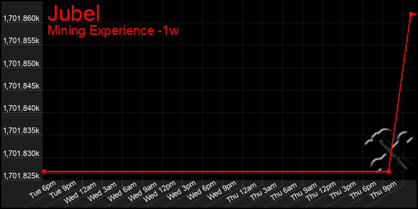 Last 7 Days Graph of Jubel