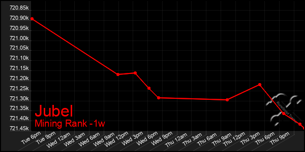 Last 7 Days Graph of Jubel