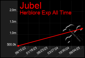 Total Graph of Jubel