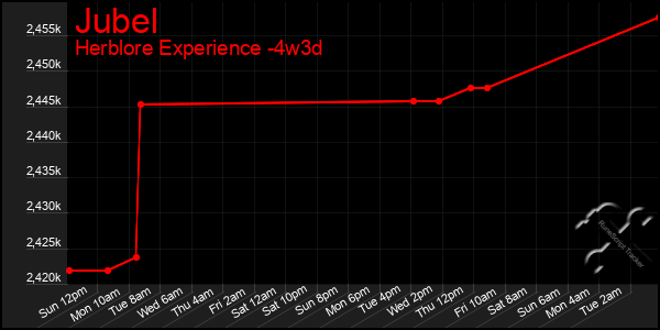 Last 31 Days Graph of Jubel