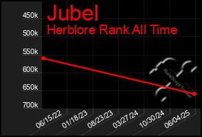 Total Graph of Jubel