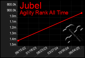 Total Graph of Jubel