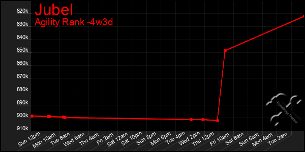 Last 31 Days Graph of Jubel