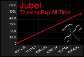 Total Graph of Jubel