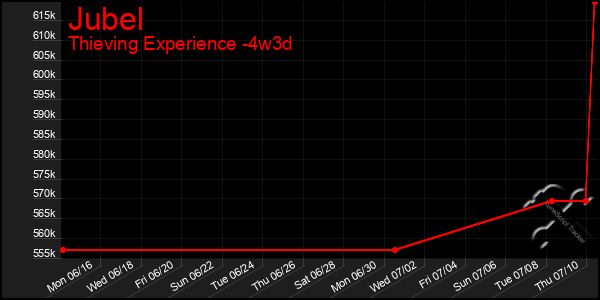 Last 31 Days Graph of Jubel