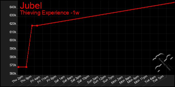 Last 7 Days Graph of Jubel