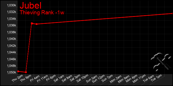 Last 7 Days Graph of Jubel