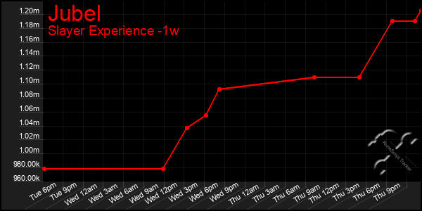 Last 7 Days Graph of Jubel