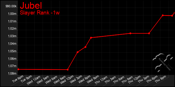 Last 7 Days Graph of Jubel