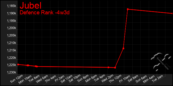 Last 31 Days Graph of Jubel