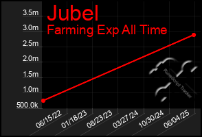 Total Graph of Jubel