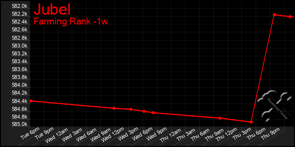 Last 7 Days Graph of Jubel