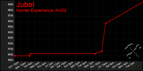Last 31 Days Graph of Jubel