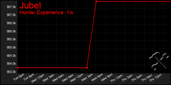Last 7 Days Graph of Jubel