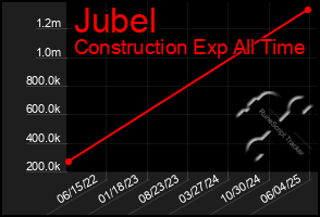 Total Graph of Jubel