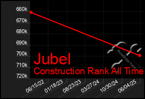 Total Graph of Jubel