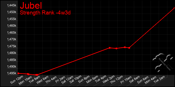 Last 31 Days Graph of Jubel