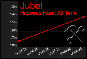 Total Graph of Jubel