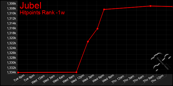 Last 7 Days Graph of Jubel