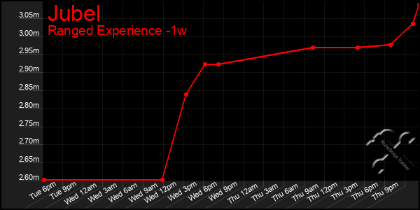 Last 7 Days Graph of Jubel