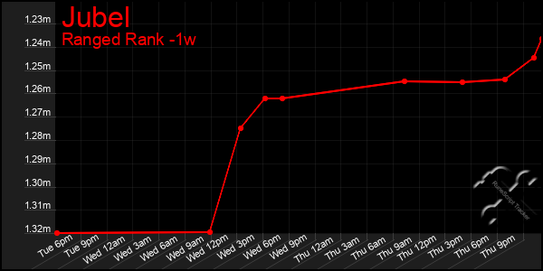 Last 7 Days Graph of Jubel