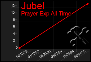 Total Graph of Jubel