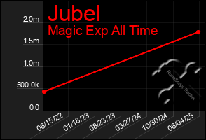 Total Graph of Jubel