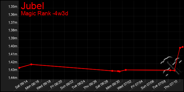 Last 31 Days Graph of Jubel