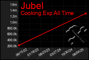 Total Graph of Jubel